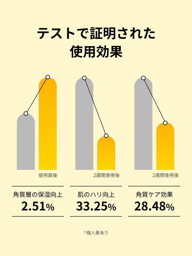 テストで証明された
使用効果

角質層の保湿向上
2.51%

肌のハリ向上
33.25%

角質ケア効果
28.48%
