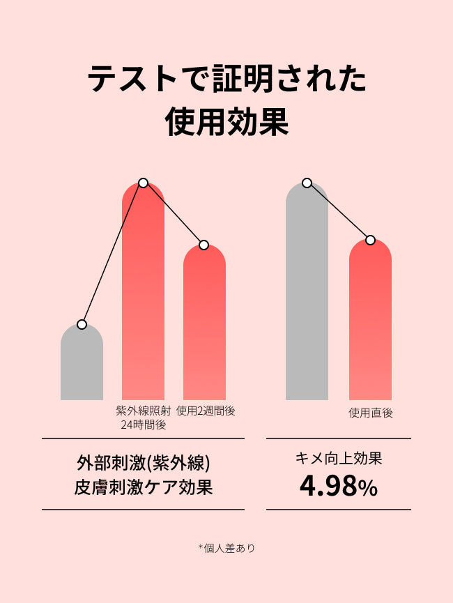 テストで証明された使用効果

外部刺激(紫外線)
皮膚刺激ケア効果

キメ向上効果
4.98%


