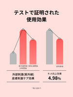テストで証明された使用効果

外部刺激(紫外線)
皮膚刺激ケア効果

キメ向上効果
4.98%


