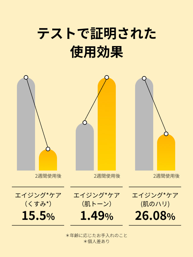 テストで証明された使用効果

エイジング*ケア
（くすみ*）
15.5%

エイジング*ケア
（肌トーン）
1.49%

エイジング*ケア
(肌のハリ)
26.08%