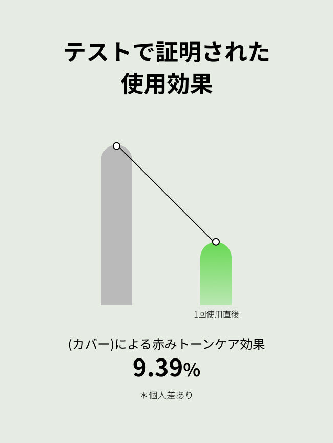 テストで証明された使用効果


(カバー)による赤みトーンケア効果
9.39%

＊個人差あり
