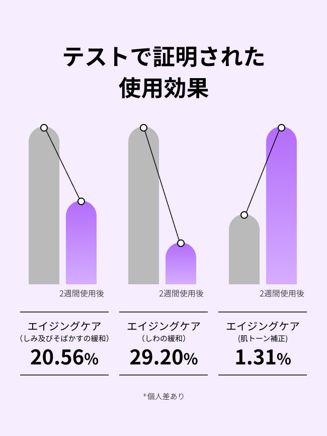 テストで証明された
使用効果

エイジングケア
（しみ及びそばかすの緩和）
20.56%

エイジングケア
（しわの緩和）
29.20%

エイジングケア
(肌トーン補正)
1.31%
