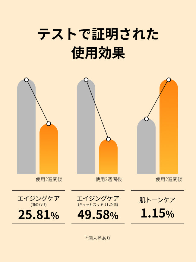 テストで証明された
使用効果

エイジング
(肌のハリ)ケア
25.81%

エイジング
(キュッとスッキリした肌)ケア
49.58%

肌トーンケア
1.15%

＊個人差あり
