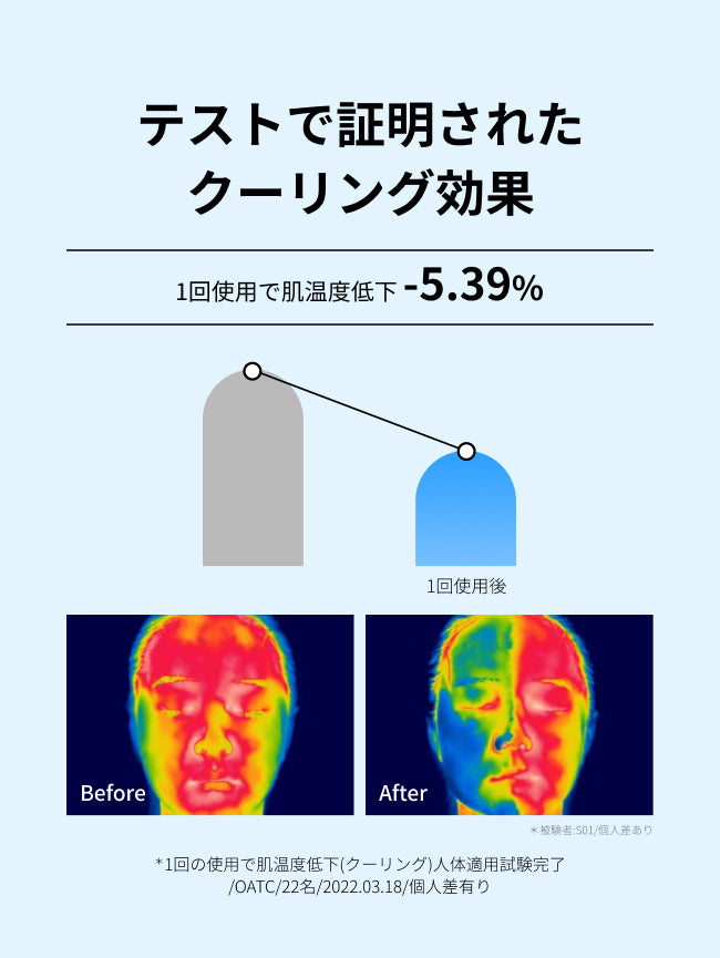 テストで証明された
クーリング効果

1回使用で肌温度低下
-5.39%

*1回の使用で肌温度低下(クーリング)人体適用試験完了/OATC/22名/2022.03.18/個人差有り
